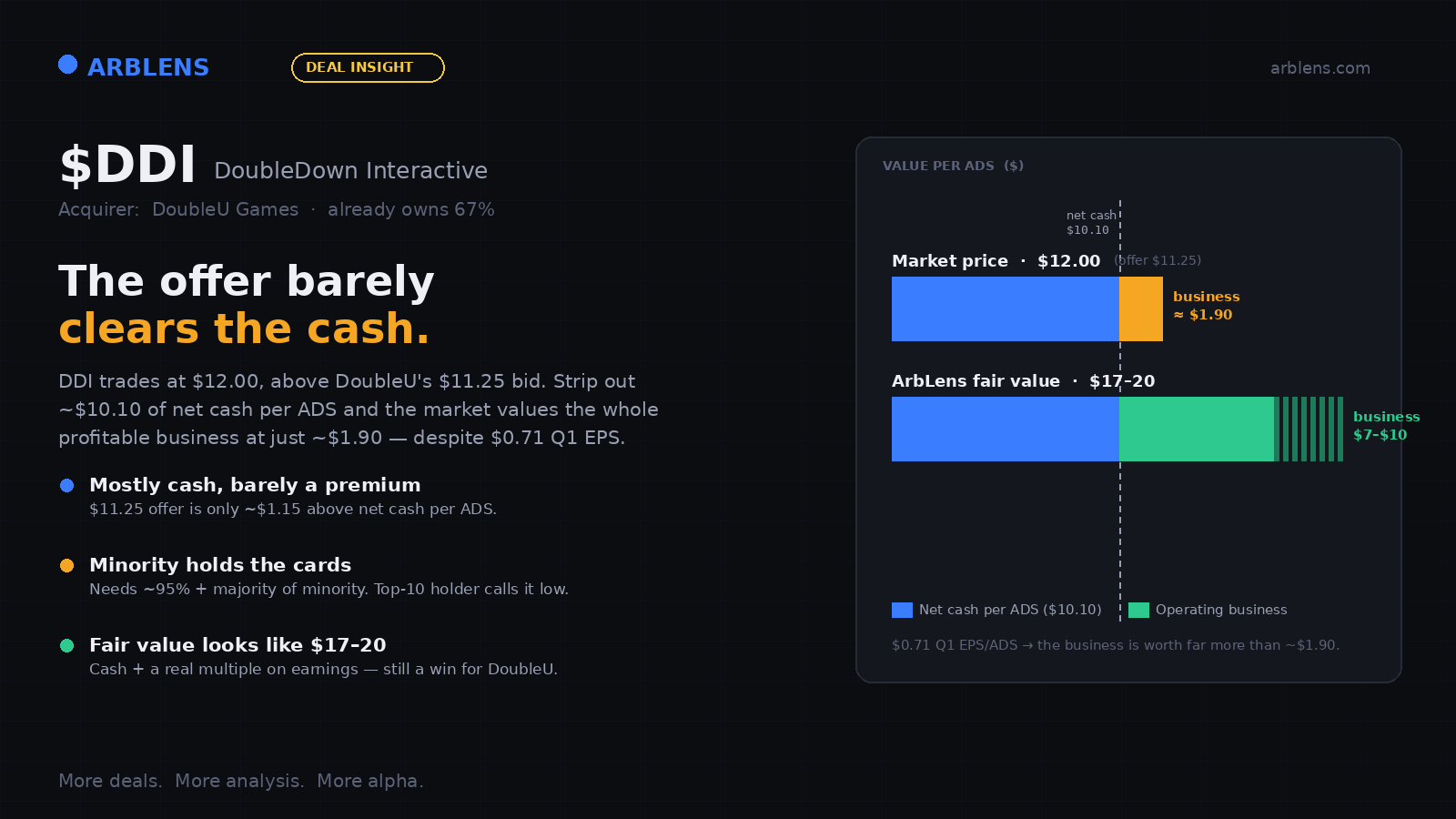 DDI value-per-ADS breakdown: ~$10.10 net cash plus ~$1.90 implied operating business versus $17-20 fair value