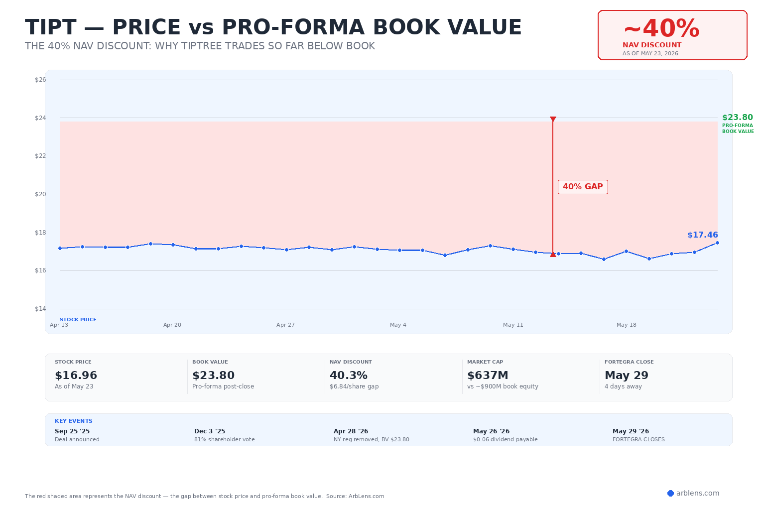 TIPT price vs pro-forma book value chart showing persistent 40% NAV discount
