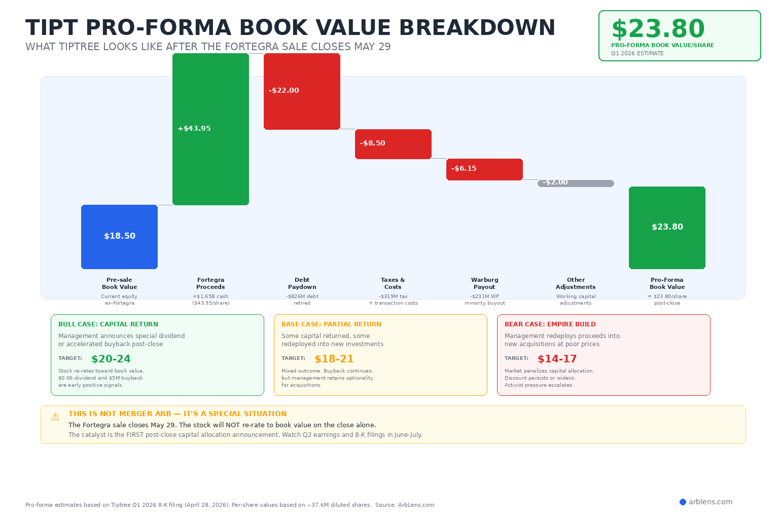 TIPT pro-forma book value waterfall chart breaking down components
