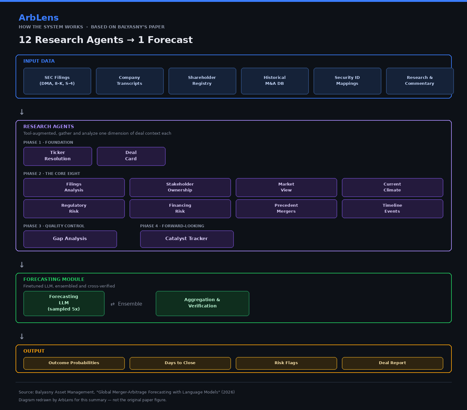 Diagram: 12 research agents feeding into Balyasny's forecasting module, redrawn by ArbLens
